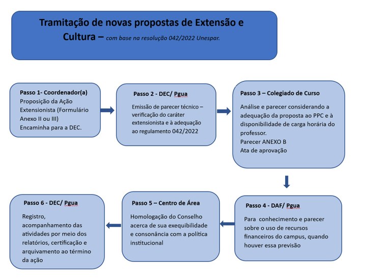 Tramitação